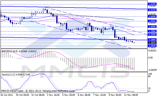 Форекс Аналитика по парам EUR/USD, GBP/USD, AUD/USD, USD/JPY 13.11.2012