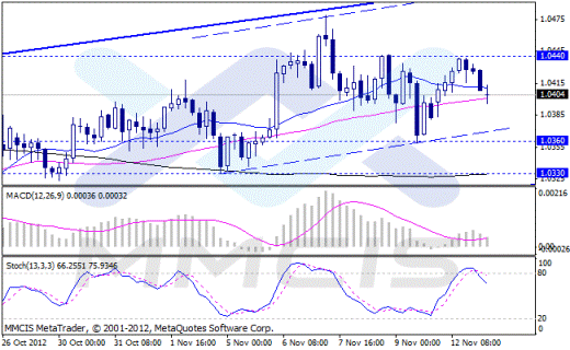 Форекс Аналитика по парам EUR/USD, GBP/USD, AUD/USD, USD/JPY 13.11.2012