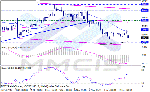Форекс Аналитика по парам EUR/USD, GBP/USD, AUD/USD, USD/JPY 13.11.2012