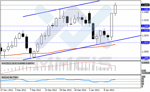 Forex Недельный анализ по парам EUR/USD, GBP/USD, USD/JPY, USD/CHF 14.01.2013