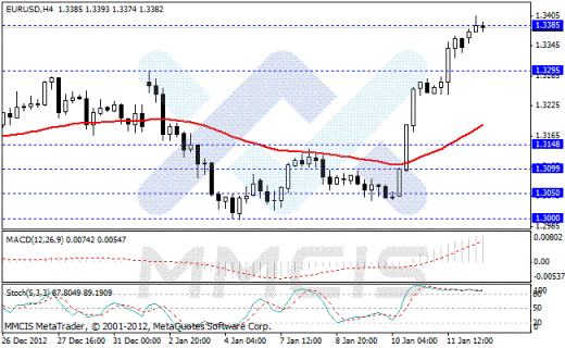Forex Аналитика по парам EUR/USD, GBP/USD, AUD/USD, USD/JPY 14.01.2013