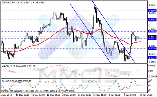Forex Аналитика по парам EUR/USD, GBP/USD, AUD/USD, USD/JPY 14.01.2013