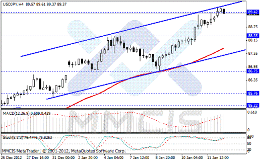 Forex Аналитика по парам EUR/USD, GBP/USD, AUD/USD, USD/JPY 14.01.2013