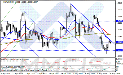 Форекс Аналитика по парам EUR/USD, GBP/USD, AUD/USD, USD/JPY 14.05.2013