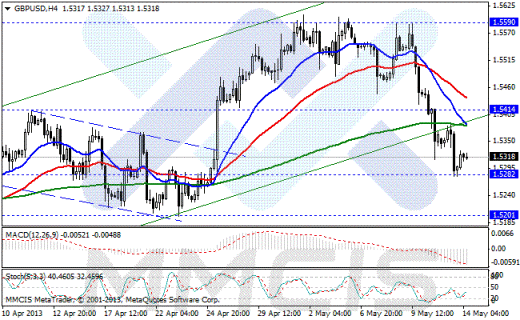 Форекс Аналитика по парам EUR/USD, GBP/USD, AUD/USD, USD/JPY 14.05.2013