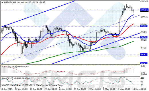 Форекс Аналитика по парам EUR/USD, GBP/USD, AUD/USD, USD/JPY 14.05.2013