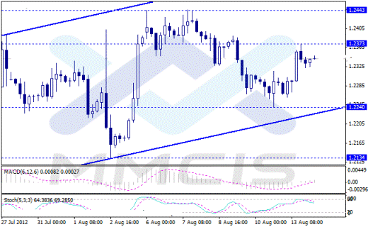 Форекс Аналитика по парам EUR/USD, GBP/USD, AUD/USD, USD/JPY 14.08.2012