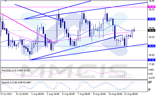Форекс Аналитика по парам EUR/USD, GBP/USD, AUD/USD, USD/JPY 14.08.2012
