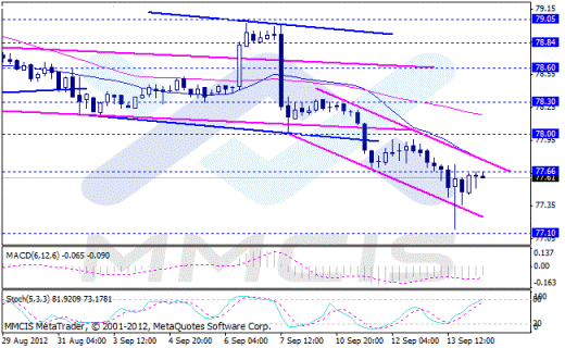 Forex Аналитика по парам EUR/USD, GBP/USD, AUD/USD, USD/JPY 14.09.2012