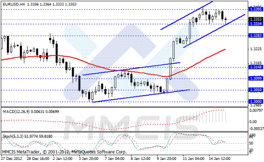 Форекс Аналитика по парам EUR/USD, GBP/USD, AUD/USD, USD/JPY 15.01.2013