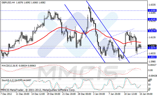 Форекс Аналитика по парам EUR/USD, GBP/USD, AUD/USD, USD/JPY 15.01.2013