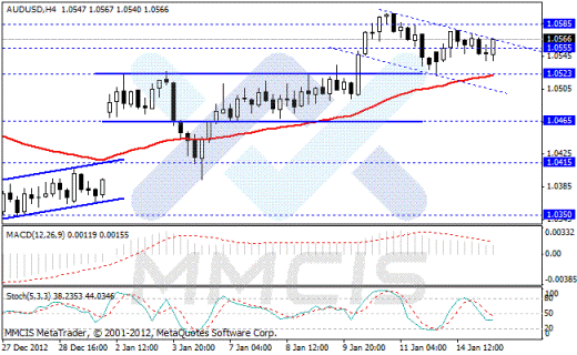 Форекс Аналитика по парам EUR/USD, GBP/USD, AUD/USD, USD/JPY 15.01.2013