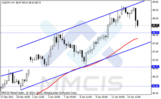 Форекс Аналитика по парам EUR/USD, GBP/USD, AUD/USD, USD/JPY 15.01.2013
