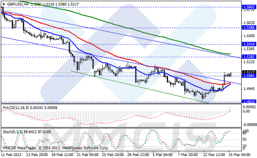Forex Аналитика по парам EUR/USD, GBP/USD, AUD/USD, USD/JPY 15.03.2013
