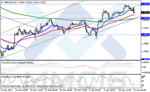 Forex Аналитика по парам EUR/USD, GBP/USD, AUD/USD, USD/JPY 15.04.2013