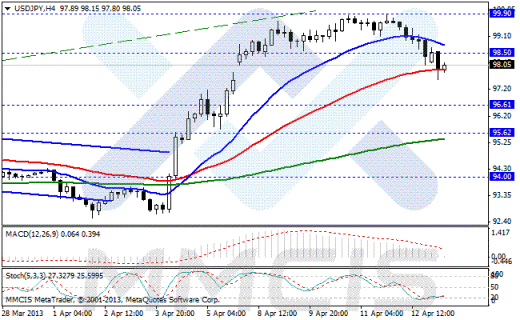 Forex Аналитика по парам EUR/USD, GBP/USD, AUD/USD, USD/JPY 15.04.2013
