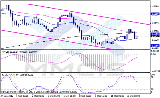 Forex Аналитика по парам EUR/USD, GBP/USD, AUD/USD, USD/JPY 15.10.2012
