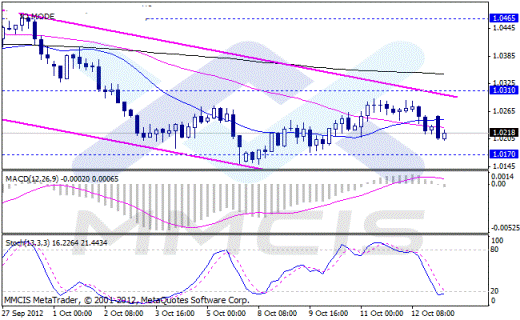 Forex Аналитика по парам EUR/USD, GBP/USD, AUD/USD, USD/JPY 15.10.2012