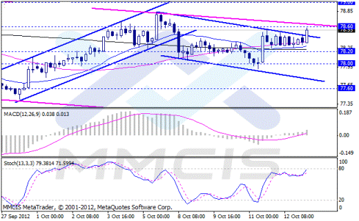 Forex Аналитика по парам EUR/USD, GBP/USD, AUD/USD, USD/JPY 15.10.2012