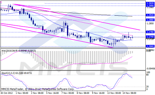 Форекс Аналитика по парам EUR/USD, GBP/USD, AUD/USD, USD/JPY 15.11.2012