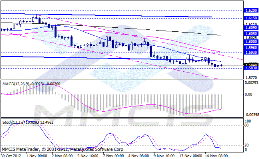 Форекс Аналитика по парам EUR/USD, GBP/USD, AUD/USD, USD/JPY 15.11.2012