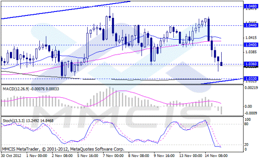 Форекс Аналитика по парам EUR/USD, GBP/USD, AUD/USD, USD/JPY 15.11.2012
