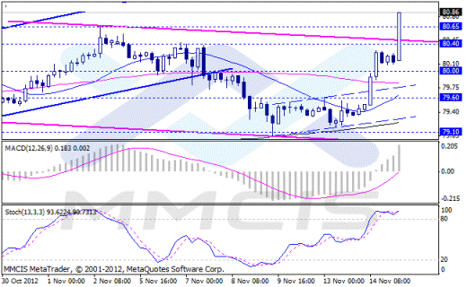 Форекс Аналитика по парам EUR/USD, GBP/USD, AUD/USD, USD/JPY 15.11.2012