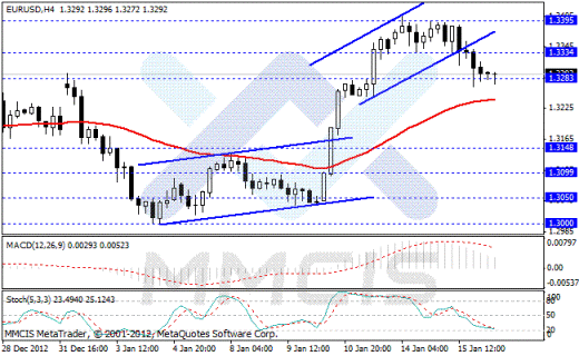 Forex Аналитика по парам EUR/USD, GBP/USD, AUD/USD, USD/JPY 16.01.2013