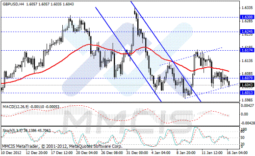 Forex Аналитика по парам EUR/USD, GBP/USD, AUD/USD, USD/JPY 16.01.2013