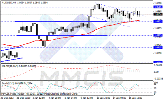 Forex Аналитика по парам EUR/USD, GBP/USD, AUD/USD, USD/JPY 16.01.2013