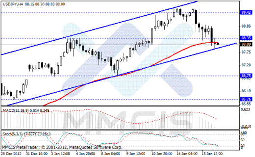 Forex Аналитика по парам EUR/USD, GBP/USD, AUD/USD, USD/JPY 16.01.2013
