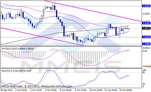 Форекс Аналитика по парам EUR/USD, GBP/USD, AUD/USD, USD/JPY 16.10.2012