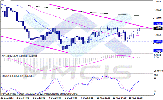 Форекс Аналитика по парам EUR/USD, GBP/USD, AUD/USD, USD/JPY 16.10.2012