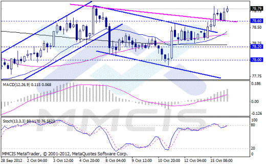 Форекс Аналитика по парам EUR/USD, GBP/USD, AUD/USD, USD/JPY 16.10.2012