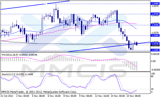 Forex Аналитика по парам EUR/USD, GBP/USD, AUD/USD, USD/JPY 16.11.2012