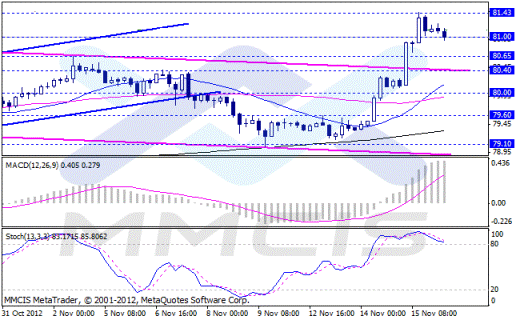 Forex Аналитика по парам EUR/USD, GBP/USD, AUD/USD, USD/JPY 16.11.2012