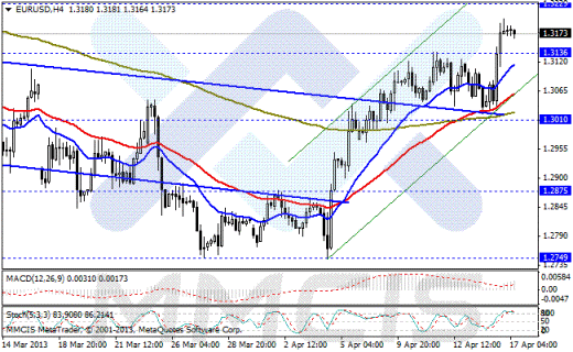 Forex Аналитика по парам EUR/USD, GBP/USD, AUD/USD, USD/JPY 17.04.2013