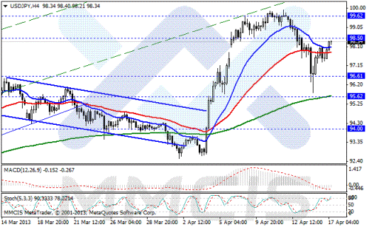 Forex Аналитика по парам EUR/USD, GBP/USD, AUD/USD, USD/JPY 17.04.2013
