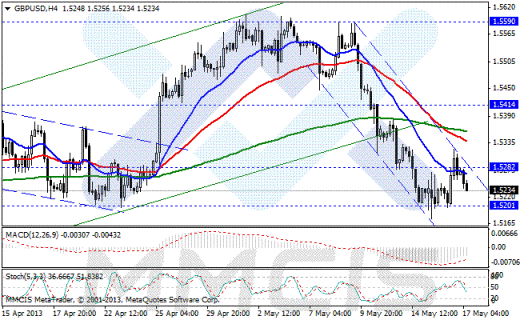 Forex Аналитика по парам EUR/USD, GBP/USD, AUD/USD, USD/JPY 17.05.2013