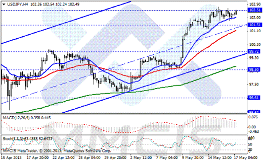 Forex Аналитика по парам EUR/USD, GBP/USD, AUD/USD, USD/JPY 17.05.2013