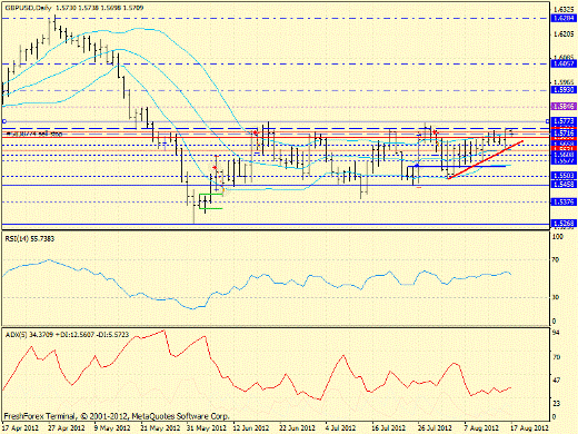 Forex определение потенциала тренда GBPUSD 17.08.2012