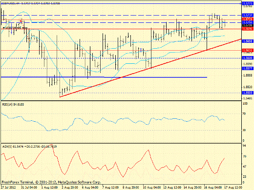 Forex определение потенциала тренда GBPUSD 17.08.2012