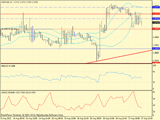 Forex определение потенциала тренда GBPUSD 17.08.2012
