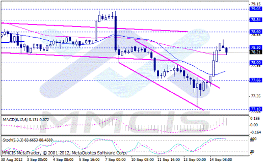Forex Аналитика по парам EUR/USD, GBP/USD, AUD/USD, USD/JPY 17.09.2012
