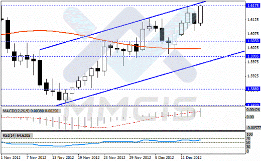 Forex Недельный анализ по парам EUR/USD, GBP/USD, USD/JPY, USD/CHF 17.12.2012