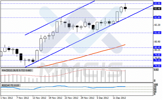 Forex Недельный анализ по парам EUR/USD, GBP/USD, USD/JPY, USD/CHF 17.12.2012