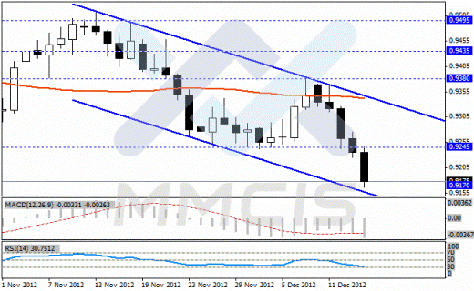 Forex Недельный анализ по парам EUR/USD, GBP/USD, USD/JPY, USD/CHF 17.12.2012