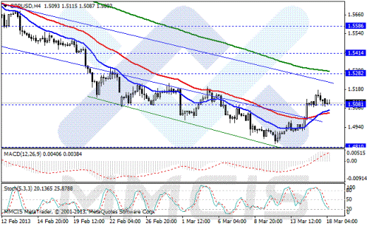 Forex Аналитика по парам EUR/USD, GBP/USD, AUD/USD, USD/JPY 18.03.2013