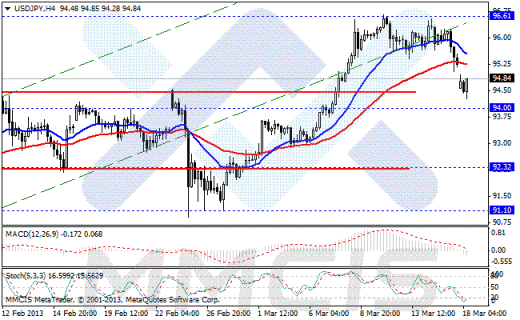 Forex Аналитика по парам EUR/USD, GBP/USD, AUD/USD, USD/JPY 18.03.2013