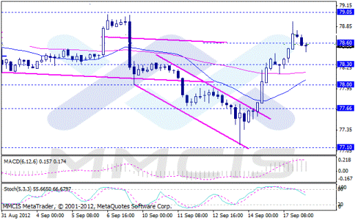 Форекс Аналитика по парам EUR/USD, GBP/USD, AUD/USD, USD/JPY 18.09.2012